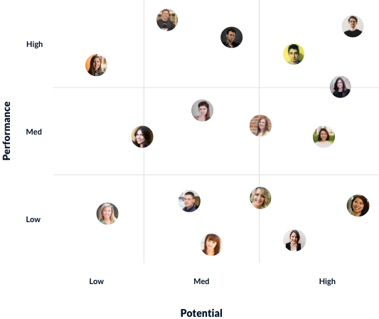 A nine box grid talent matrix showing a team of people in various positions on the matrix
